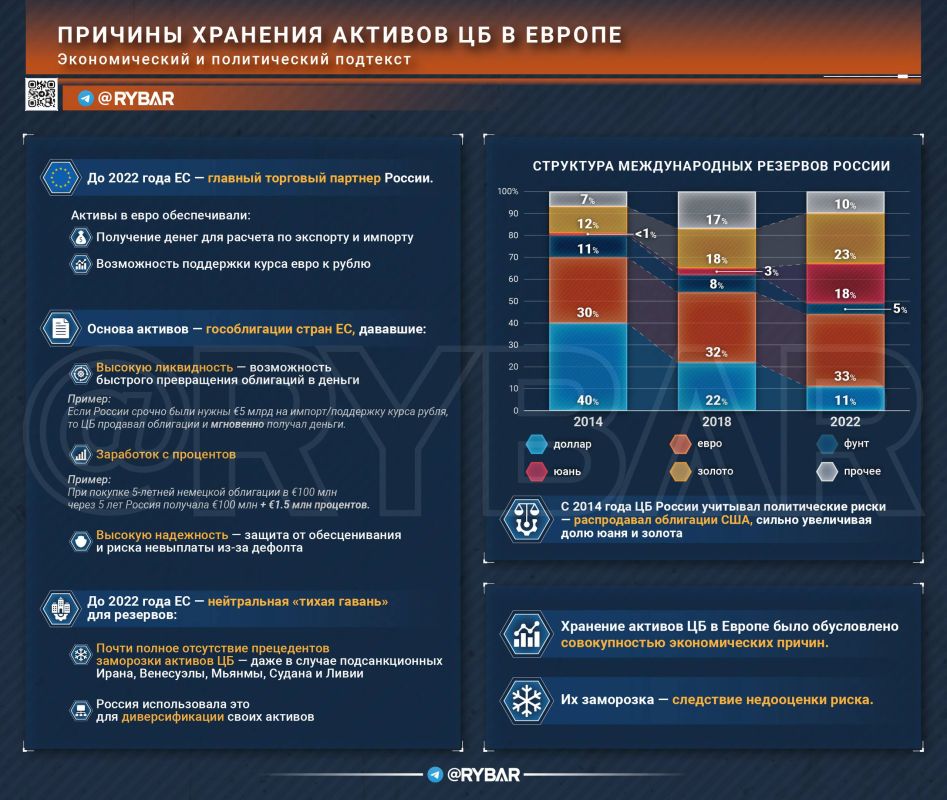 Мнимая тихая гавань. Зачем ЦБ хранил резервы в ЕС