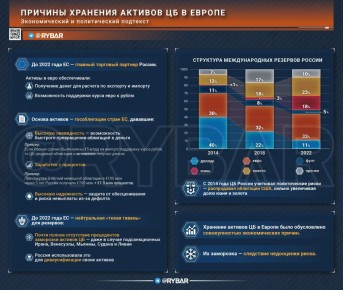 Мнимая тихая гавань. Зачем ЦБ хранил резервы в ЕС